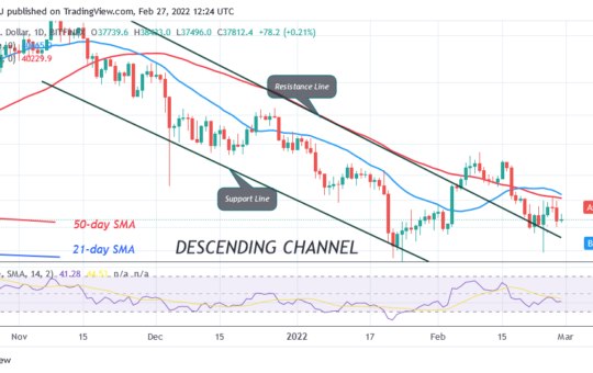 Bitcoin (BTC) Price Prediction: BTC/USD Slumps above $37K as Bitcoin Rebounds above $38K
