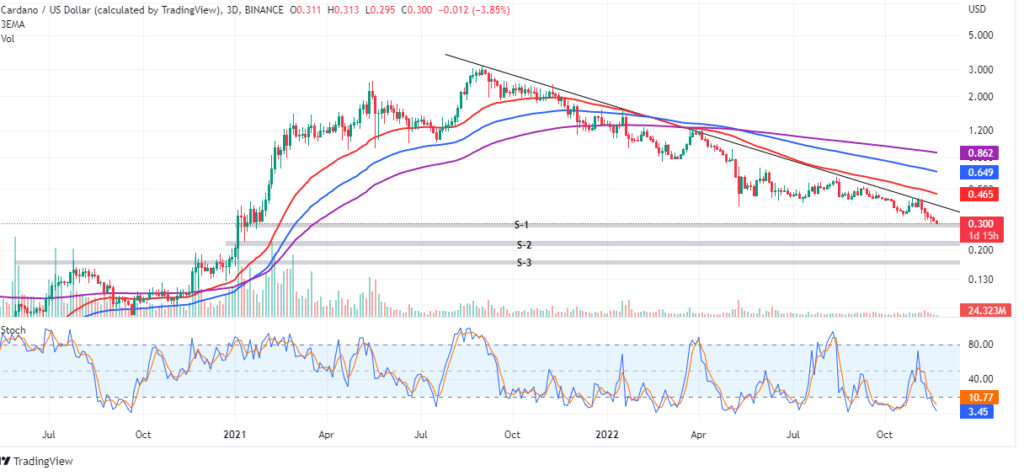 ADA/USD 3-day chart