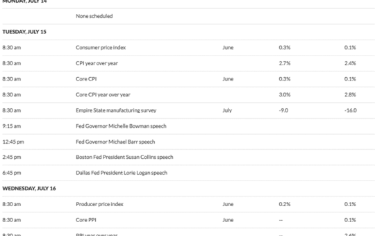 US Economic Indicators to Watch this Week